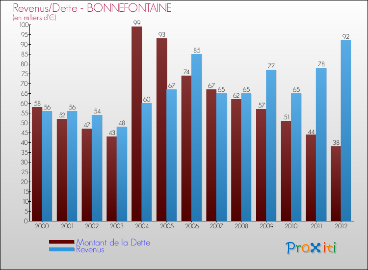 Evolution comparée de la dette et des revenus pour la commune de BONNEFONTAINE de 2000 à 2012 Comparaison de la dette et des revenus pour BONNEFONTAINE de 2000 à 2012