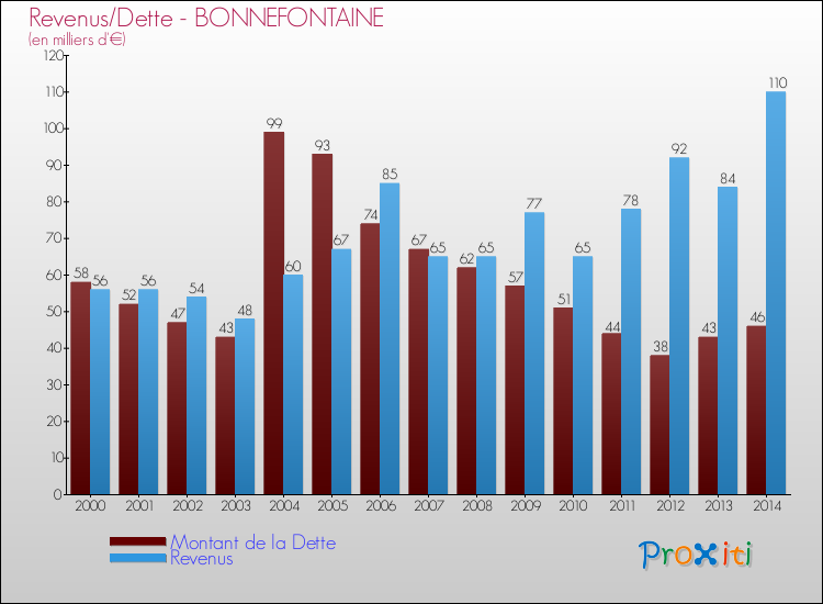 Evolution comparée de la dette et des revenus pour la commune de BONNEFONTAINE de 2000 à 2014 Comparaison de la dette et des revenus pour BONNEFONTAINE de 2000 à 2014
