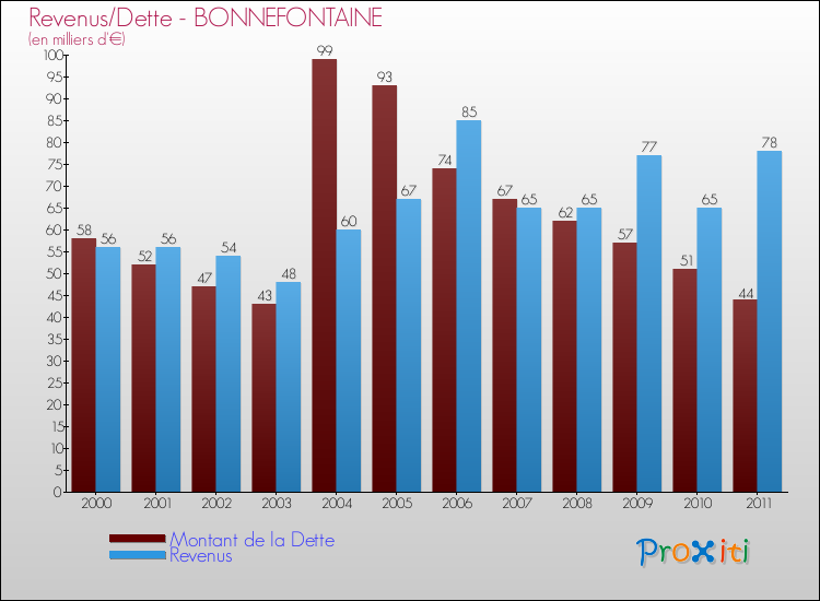 Evolution comparée de la dette et des revenus pour la commune de BONNEFONTAINE de 2000 à 2011 Comparaison de la dette et des revenus pour BONNEFONTAINE de 2000 à 2011
