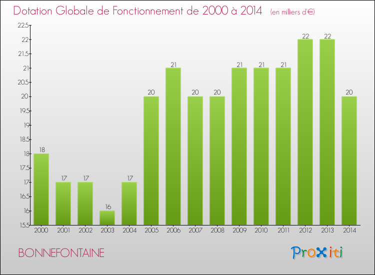 Evolution du montant de la Dotation Globale de Fonctionnement pour la commune de BONNEFONTAINE de 2000 à 2014 Evolution du montant de la Dotation Globale de Fonctionnement pour BONNEFONTAINE de 2000 à 2014