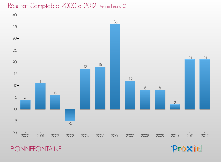Evolution du résultat comptable pour la commune de BONNEFONTAINE de 2000 à 2012 Evolution du résultat comptable pour BONNEFONTAINE de 2000 à 2012