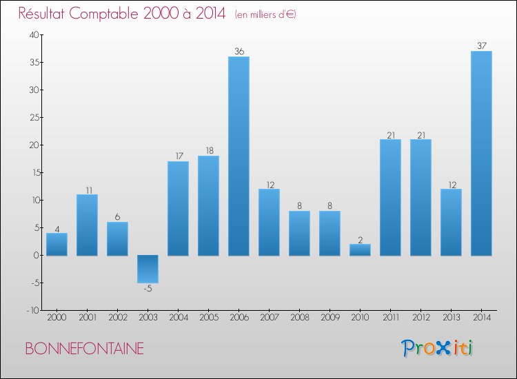 Evolution du résultat comptable pour la commune de BONNEFONTAINE de 2000 à 2014 Evolution du résultat comptable pour BONNEFONTAINE de 2000 à 2014
