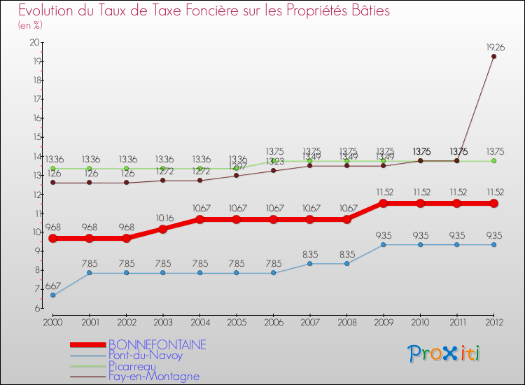 Evolution du taux de la taxe foncière sur le bati pour BONNEFONTAINE et les communes proches de 2000 à 2012 Comparaison des taux de taxe foncière sur le bati pour BONNEFONTAINE et les communes voisines de 2000 à 2012