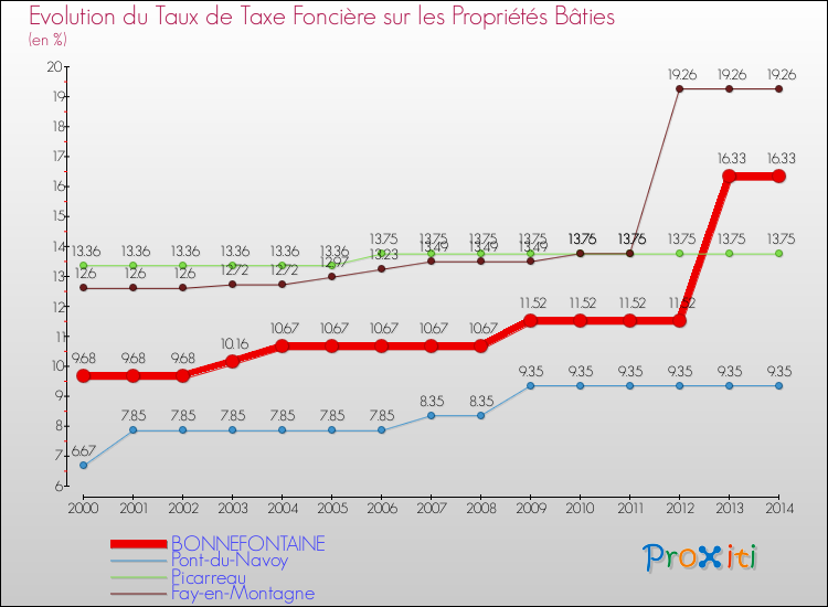 Evolution du taux de la taxe foncière sur le bati pour BONNEFONTAINE et les communes proches de 2000 à 2014 Comparaison des taux de taxe foncière sur le bati pour BONNEFONTAINE et les communes voisines de 2000 à 2014