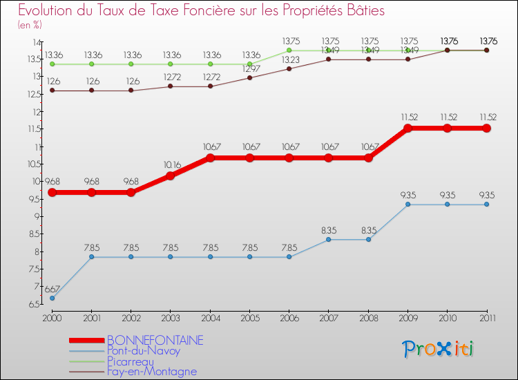 Evolution du taux de la taxe foncière sur le bati pour BONNEFONTAINE et les communes proches Comparaison des taux de taxe foncière sur le bati pour BONNEFONTAINE et les communes voisines