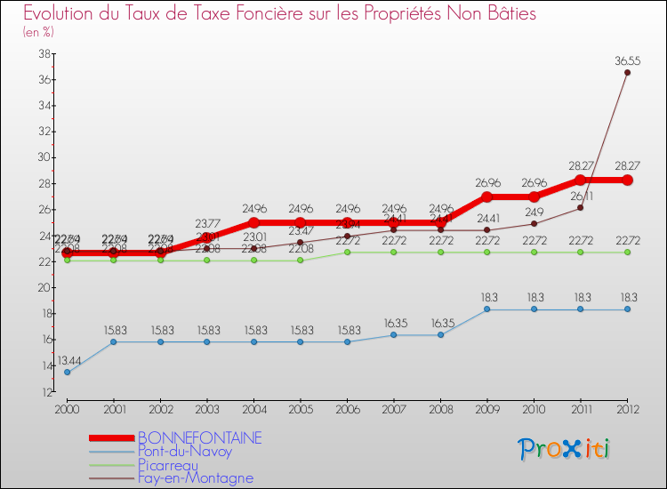 Evolution du taux de la taxe foncière sur les immeubles et terrains non batis pour BONNEFONTAINE et les communes proches de 2000 à 2012 Comparaison des taux de la taxe foncière sur les immeubles et terrains non batis pour BONNEFONTAINE et les communes voisines de 2000 à 2012