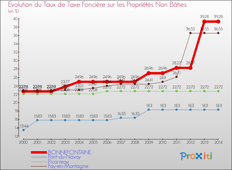 Evolution du taux de la taxe foncière sur les immeubles et terrains non batis pour BONNEFONTAINE et les communes proches de 2000 à 2014 Comparaison des taux de la taxe foncière sur les immeubles et terrains non batis pour BONNEFONTAINE et les communes voisines de 2000 à 2014