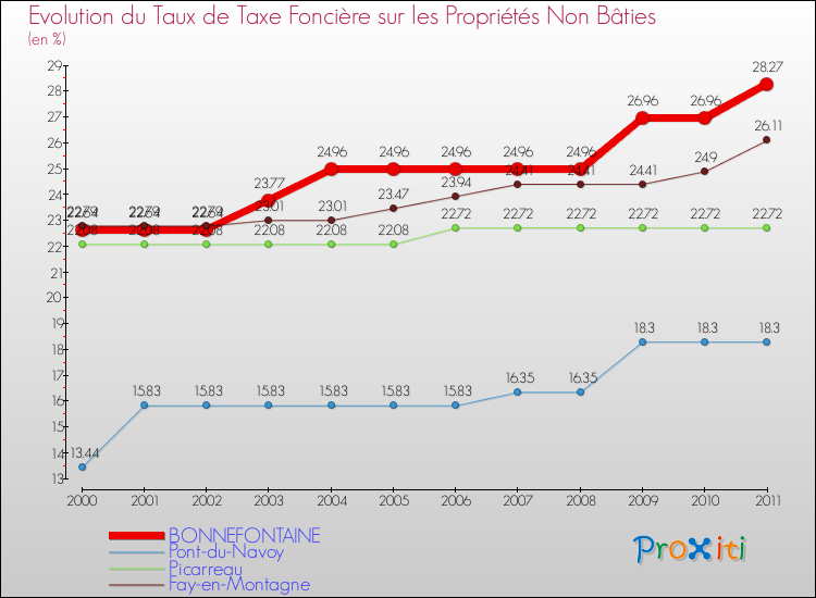 Evolution du taux de la taxe foncière sur les immeubles et terrains non batis pour BONNEFONTAINE et les communes proches Comparaison des taux de la taxe foncière sur les immeubles et terrains non batis pour BONNEFONTAINE et les communes voisines