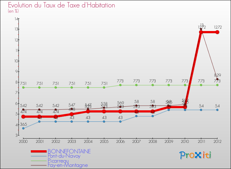 Evolution du taux de la taxe d'habitation pour BONNEFONTAINE et les communes proches Comparaison des taux de la taxe d'habitation pour BONNEFONTAINE et les communes voisines