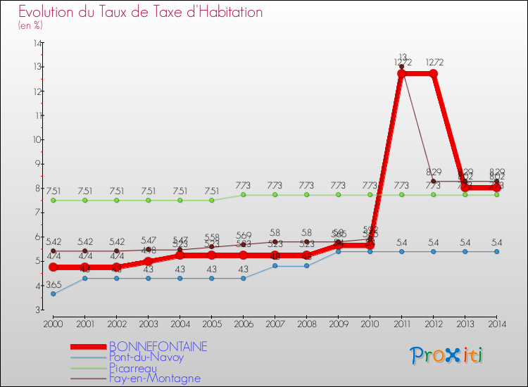 Evolution du taux de la taxe d'habitation pour BONNEFONTAINE et les communes proches de 2000 à 2014 Comparaison des taux de la taxe d'habitation pour BONNEFONTAINE et les communes voisines de 2000 à 2014