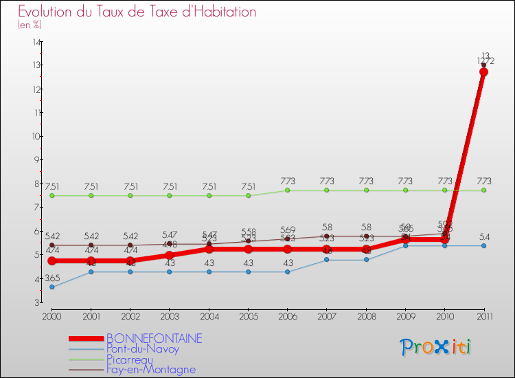 Evolution du taux de la taxe d'habitation pour BONNEFONTAINE et les communes proches Comparaison des taux de la taxe d'habitation pour BONNEFONTAINE et les communes voisines
