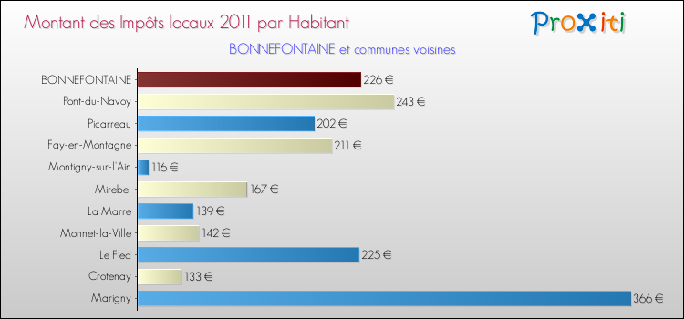 Montant des impôts locaux par Habitant pour BONNEFONTAINE et les communes proches Comparaison des impôts locaux par habitant pour BONNEFONTAINE et les communes voisines