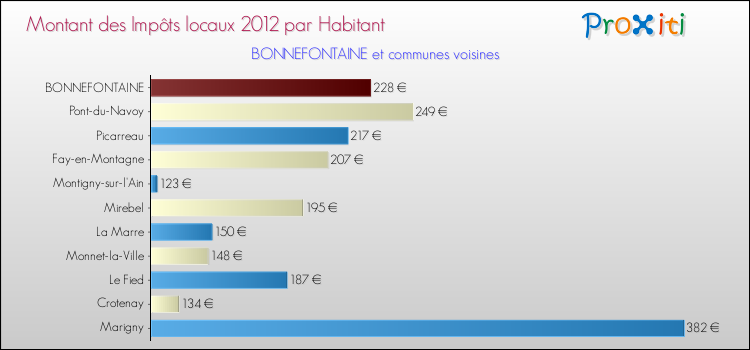 Montant des impôts locaux par Habitant pour BONNEFONTAINE et les communes proches Comparaison des impôts locaux par habitant pour BONNEFONTAINE et les communes voisines