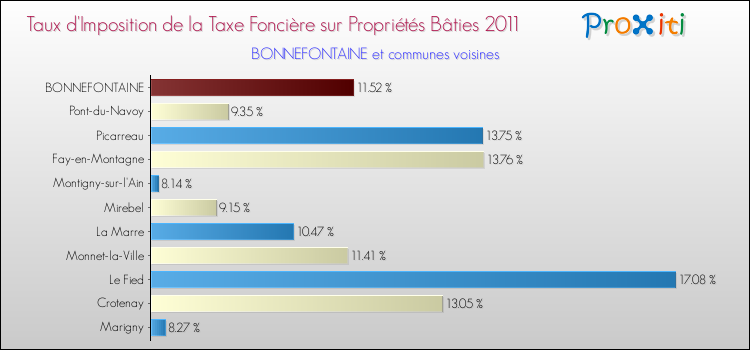 Taux d'imposition de la taxe foncière sur le bati 2011 pour BONNEFONTAINE et les communes proches Comparaison des taux d'imposition de la taxe foncière sur le bati 2011 pour BONNEFONTAINE et les communes voisines