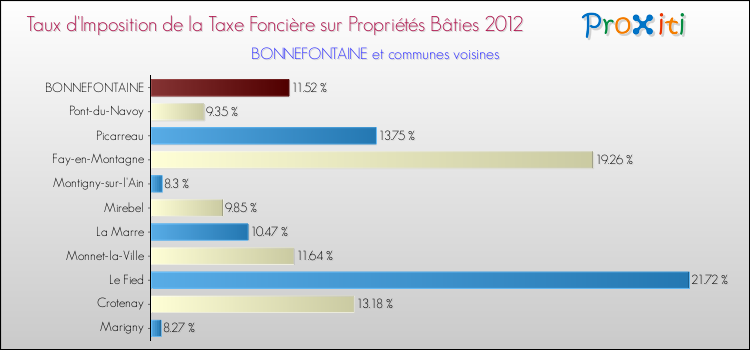 Taux d'imposition de la taxe foncière sur le bati 2012 pour BONNEFONTAINE et les communes proches Comparaison des taux d'imposition de la taxe foncière sur le bati 2012 pour BONNEFONTAINE et les communes voisines