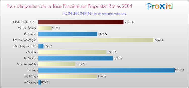 Taux d'imposition de la taxe foncière sur le bati 2014 pour BONNEFONTAINE et les communes proches Comparaison des taux d'imposition de la taxe foncière sur le bati 2014 pour BONNEFONTAINE et les communes voisines