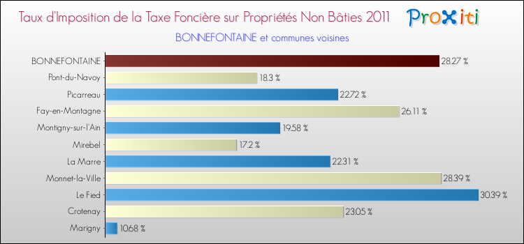 Taux d'imposition de la taxe foncière sur les immeubles et terrains non batis 2011 pour BONNEFONTAINE et les communes proches Comparaison des taux d'imposition de la taxe foncière sur les immeubles et terrains non batis 2011 pour BONNEFONTAINE et les communes voisines