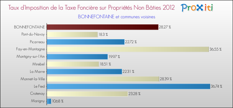 Taux d'imposition de la taxe foncière sur les immeubles et terrains non batis 2012 pour BONNEFONTAINE et les communes proches Comparaison des taux d'imposition de la taxe foncière sur les immeubles et terrains non batis 2012 pour BONNEFONTAINE et les communes voisines