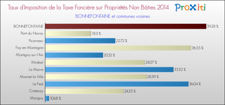 Taux d'imposition de la taxe foncière sur les immeubles et terrains non batis 2014 pour BONNEFONTAINE et les communes proches Comparaison des taux d'imposition de la taxe foncière sur les immeubles et terrains non batis 2014 pour BONNEFONTAINE et les communes voisines