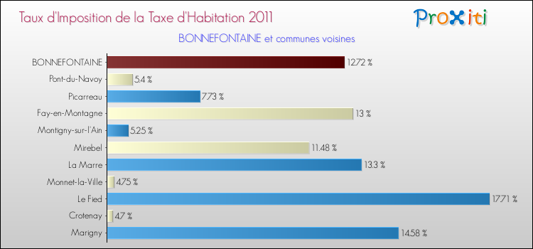 Taux d'imposition de la taxe d'habitation 2011 pour BONNEFONTAINE et les communes proches Comparaison des taux d'imposition de la taxe d'habitation 2011 pour BONNEFONTAINE et les communes voisines