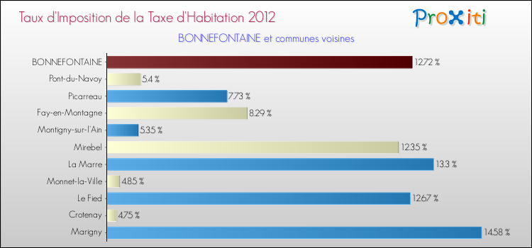 Taux d'imposition de la taxe d'habitation 2012 pour BONNEFONTAINE et les communes proches Comparaison des taux d'imposition de la taxe d'habitation 2012 pour BONNEFONTAINE et les communes voisines