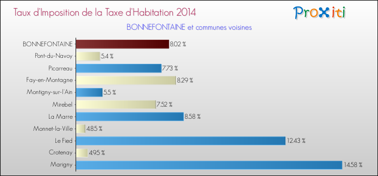 Taux d'imposition de la taxe d'habitation 2014 pour BONNEFONTAINE et les communes proches Comparaison des taux d'imposition de la taxe d'habitation 2014 pour BONNEFONTAINE et les communes voisines