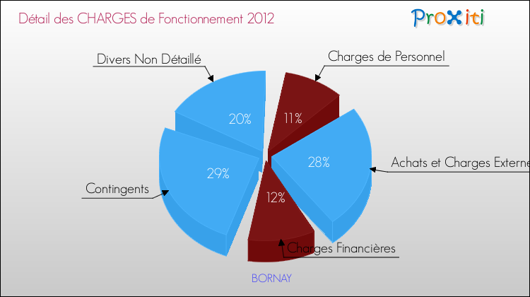 Décomposition des Charges de Fonctionnement 2012 de la commune de BORNAY Charges de Fonctionnement 2012 pour la commune de BORNAY