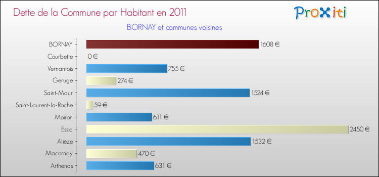 Dette par habitant de la commune en 2011 pour BORNAY et les communes proches Comparaison de la dette par habitant de la commune en 2011 pour BORNAY et les communes voisines