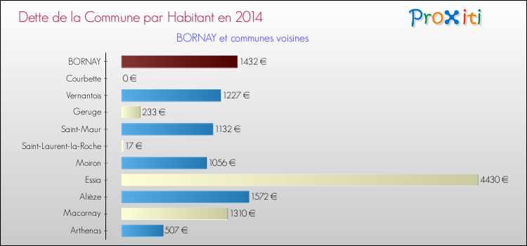 Dette par habitant de la commune en 2014 pour BORNAY et les communes proches Comparaison de la dette par habitant de la commune en 2014 pour BORNAY et les communes voisines