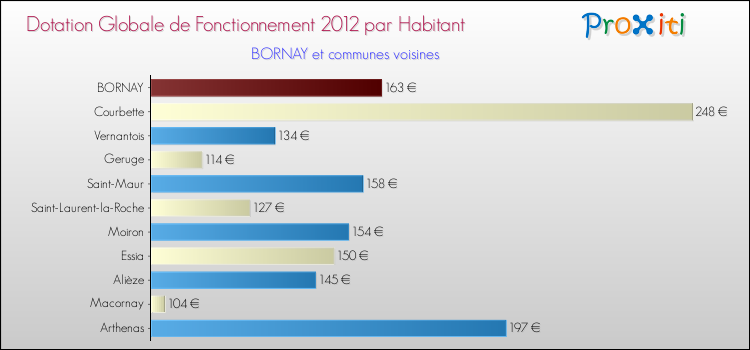 Montant des dotations globales de fonctionnement DGF par Habitant pour BORNAY et les communes proches Comparaison des des dotations globales de fonctionnement DGF par habitant pour BORNAY et les communes voisines