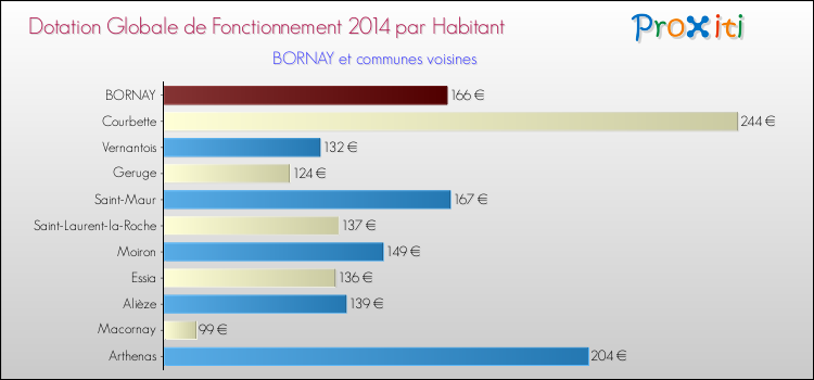 Montant des dotations globales de fonctionnement DGF par Habitant pour BORNAY et les communes proches en 2014. Comparaison des des dotations globales de fonctionnement DGF par habitant pour BORNAY et les communes voisines en 2014.