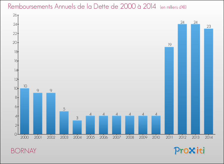 Evolution de l'annuité de la dette pour la commune de BORNAY de 2000 à 2014 Annuités de la dette pour BORNAY de 2000 à 2014