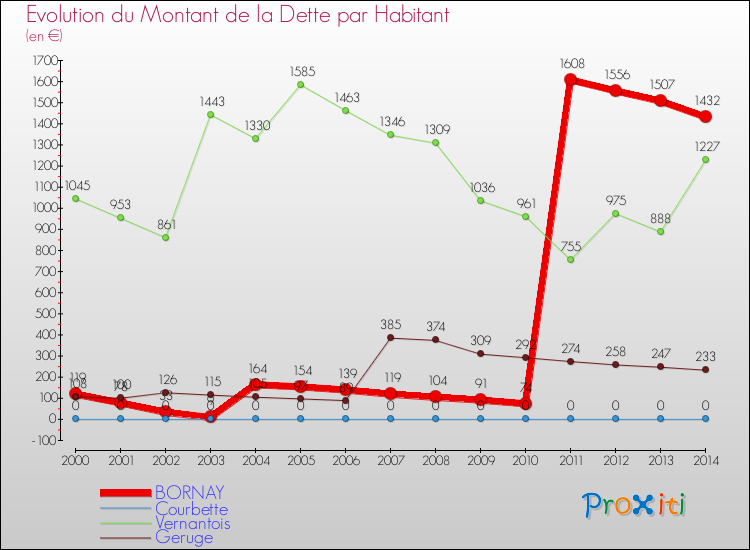 Evolution de la dette par habitant pour la commune de BORNAY et les communes proches de 2000 à 2014 Comparaison de la dette par habitant pour BORNAY et les communes voisines de 2000 à 2014