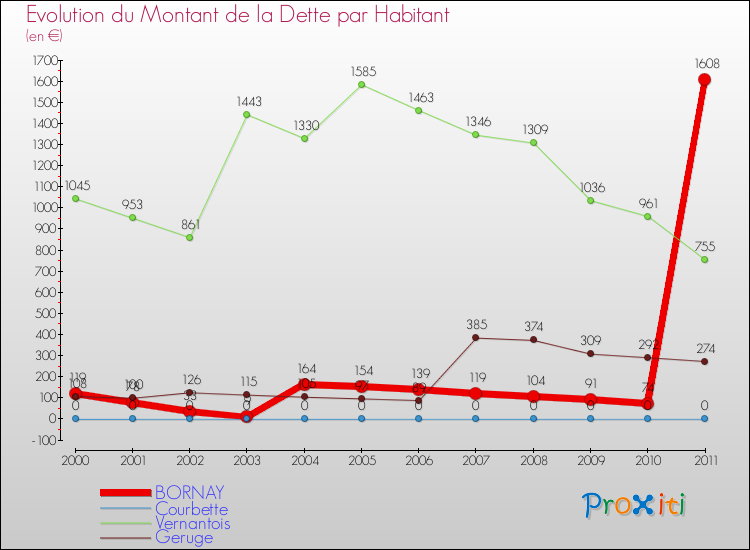 Evolution de la dette par habitant pour la commune de BORNAY et les communes proches Comparaison de la dette par habitant pour BORNAY et les communes voisines