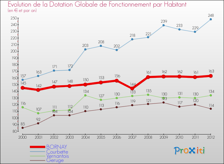 Evolution et montant de la dotation globale de fonctionnement par Habitant pour BORNAY et les communes proches Comparaison des dotations globales de fonctionnement par habitant pour BORNAY et les communes voisines