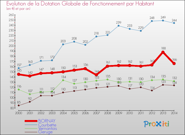Evolution et montant de la dotation globale de fonctionnement par Habitant pour BORNAY et les communes proches de 2000 à 2014. Comparaison des dotations globales de fonctionnement par habitant pour BORNAY et les communes voisines de 2000 à 2014.