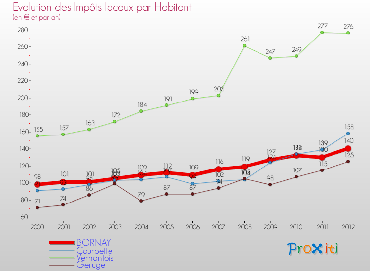 Evolution et montant des impôts locaux par Habitant pour BORNAY et les communes proches Comparaison des impôts locaux par habitant pour BORNAY et les communes voisines