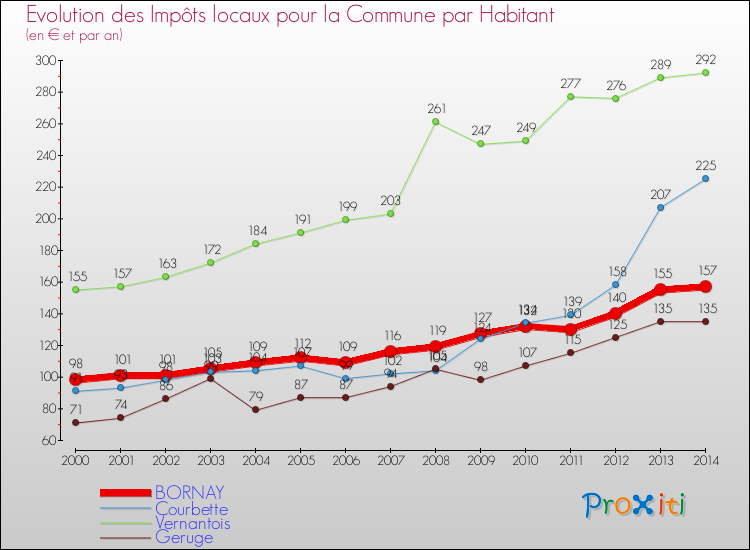 Evolution et montant des impôts locaux par Habitant pour BORNAY et les communes proches de 2000 à 2014 Comparaison des impôts locaux par habitant pour BORNAY et les communes voisines de 2000 à 2014