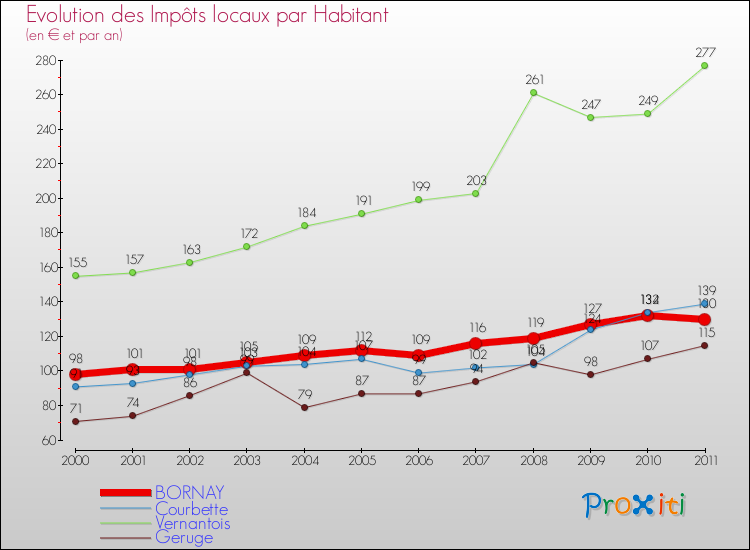 Evolution et montant des impôts locaux par Habitant pour BORNAY et les communes proches Comparaison des impôts locaux par habitant pour BORNAY et les communes voisines