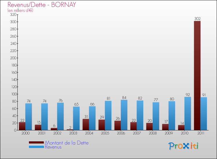 Evolution comparée de la dette et des revenus pour la commune de BORNAY de 2000 à 2011 Comparaison de la dette et des revenus pour BORNAY de 2000 à 2011