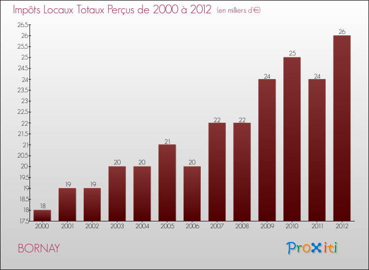 Evolution des Impôts Locaux pour la commune de BORNAY de 2000 à 2012 Evolution des Impôts Locaux pour BORNAY de 2000 à 2012