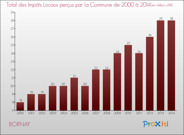 Evolution des Impôts Locaux pour la commune de BORNAY de 2000 à 2014 Evolution des Impôts Locaux pour BORNAY de 2000 à 2014