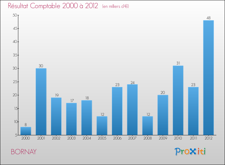 Evolution du résultat comptable pour la commune de BORNAY de 2000 à 2012 Evolution du résultat comptable pour BORNAY de 2000 à 2012
