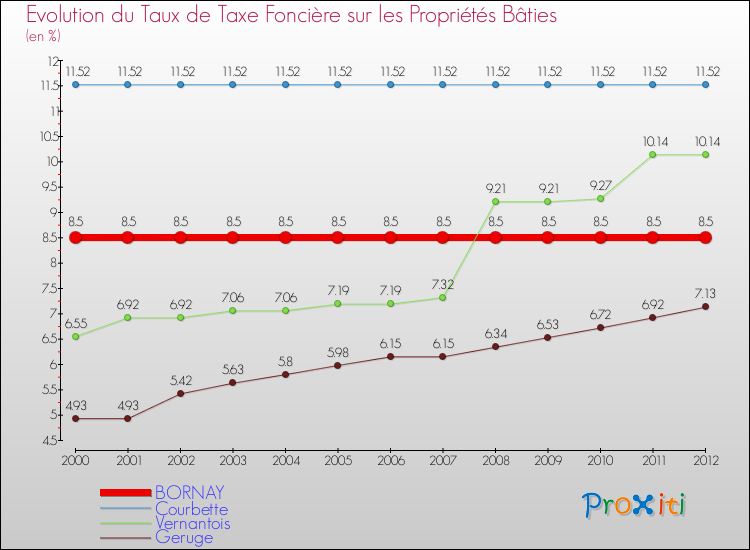 Evolution du taux de la taxe foncière sur le bati pour BORNAY et les communes proches de 2000 à 2012 Comparaison des taux de taxe foncière sur le bati pour BORNAY et les communes voisines de 2000 à 2012