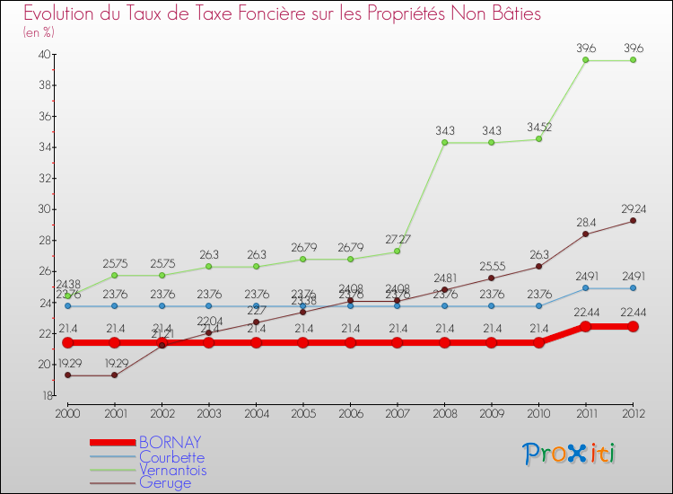 Evolution du taux de la taxe foncière sur les immeubles et terrains non batis pour BORNAY et les communes proches de 2000 à 2012 Comparaison des taux de la taxe foncière sur les immeubles et terrains non batis pour BORNAY et les communes voisines de 2000 à 2012