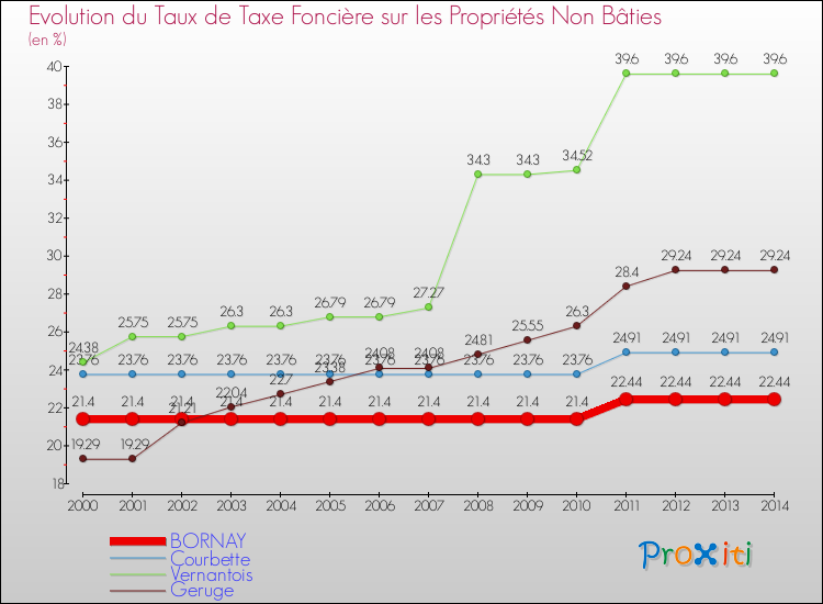 Evolution du taux de la taxe foncière sur les immeubles et terrains non batis pour BORNAY et les communes proches de 2000 à 2014 Comparaison des taux de la taxe foncière sur les immeubles et terrains non batis pour BORNAY et les communes voisines de 2000 à 2014