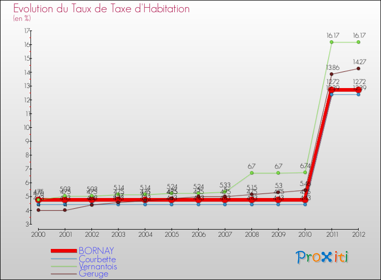 Evolution du taux de la taxe d'habitation pour BORNAY et les communes proches Comparaison des taux de la taxe d'habitation pour BORNAY et les communes voisines