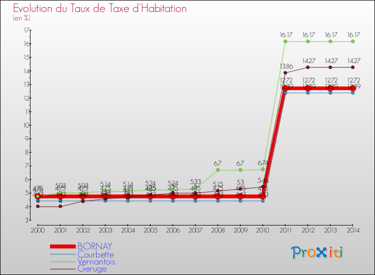 Evolution du taux de la taxe d'habitation pour BORNAY et les communes proches de 2000 à 2014 Comparaison des taux de la taxe d'habitation pour BORNAY et les communes voisines de 2000 à 2014