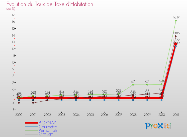 Evolution du taux de la taxe d'habitation pour BORNAY et les communes proches Comparaison des taux de la taxe d'habitation pour BORNAY et les communes voisines