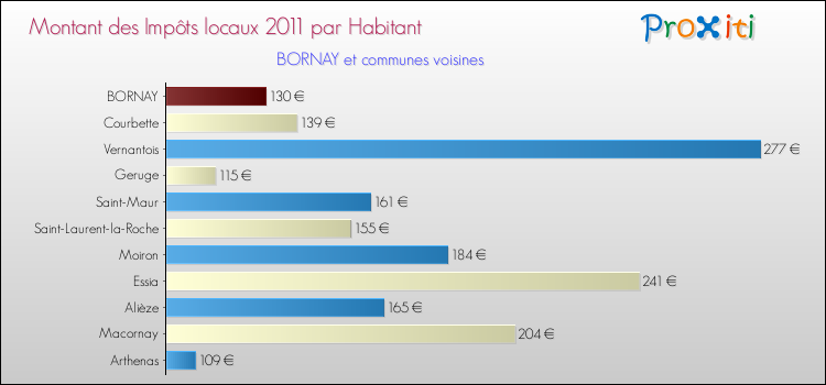 Montant des impôts locaux par Habitant pour BORNAY et les communes proches Comparaison des impôts locaux par habitant pour BORNAY et les communes voisines